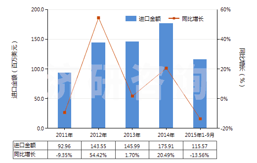 2011-2015年9月中國(guó)尼龍等聚酰胺長(zhǎng)絲≥85%未漂或漂白的布(HS54074100)進(jìn)口總額及增速統(tǒng)計(jì) 2011-2015年9月中國(guó)尼龍等聚酰胺長(zhǎng)絲≥85%未漂或漂白的布(HS54074100)進(jìn)口總額及增速統(tǒng)計(jì)